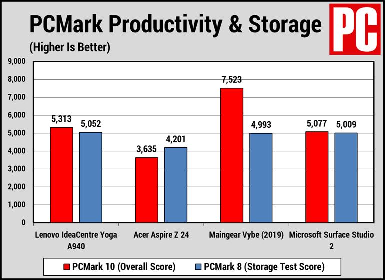 Lenovo IdeaCentre Yoga A940 